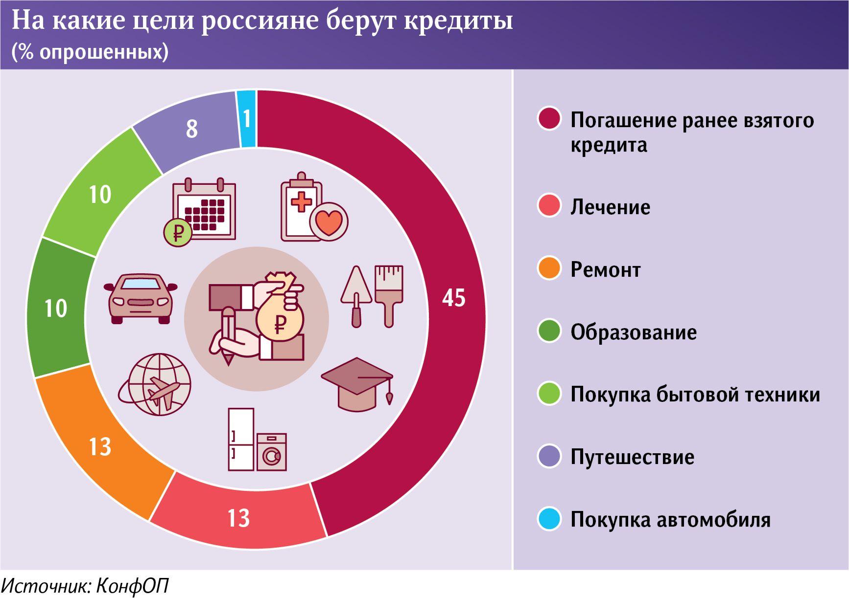 Кредиты 